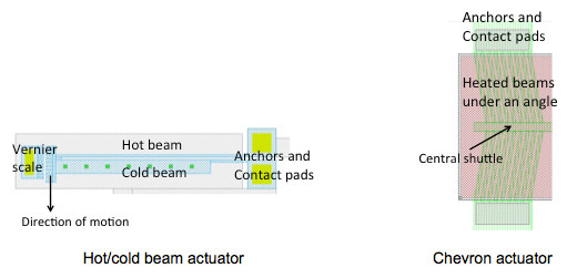 Examples of electrothermal MEMS  actuators: hot-cold-beam (simple) and chevron (linear displacement) actuators