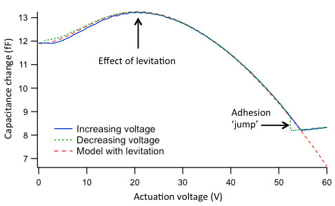 Comb drive actuator levitation measurement, using the capacitace change of the comb drive pair