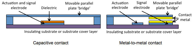Capacitive and metal-to-metal contact RF MEMS switch cross-sections