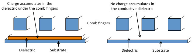 Accelerometer charging due to ionizing radiation can be prevented by removing all unnecessary dielectrics