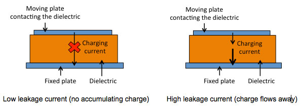 Low leakage or very leaky dielectrics can be used to counteract the effects of parasitic charging