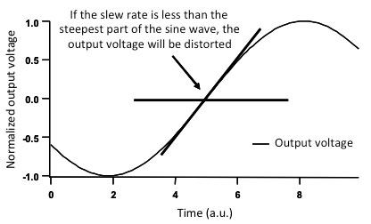 Slew rate theory graph: the limit of sine wave distortion