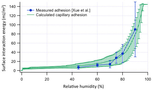 Capillary condensation plastic deformation model and experimental data