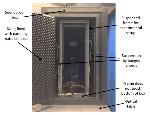 The mechanical loop is suspended in a soundproof box, often used for sensitive AFM setups
