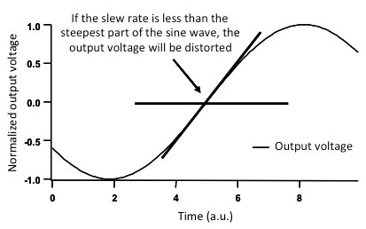 The slew rate of a piezo driver limits the maximum output voltage at a certain frequency