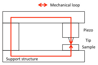 Keep the mechanical loop of a sensitive measurement setup small and stiff