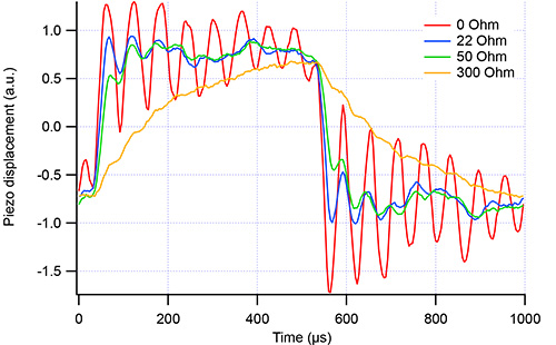 Step response of the piezo displacement for different values of Ra