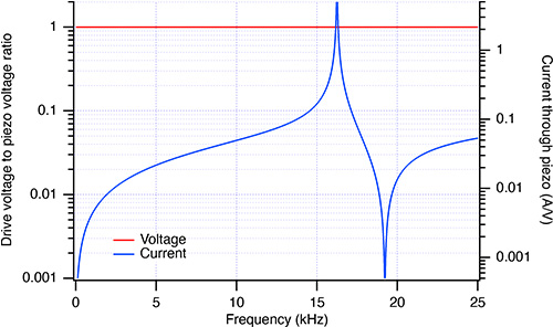 Simulation of the voltage and current of a no loss Butterworth - van Dyke piezo connected to a voltage source
